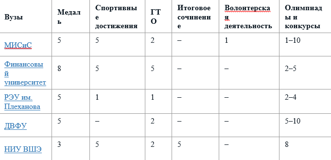 За что дают баллы. Доп баллы для поступления. Баллы за золотую медаль. Золотая медаль баллы ЕГЭ. Сколько баллов дает Золотая медаль