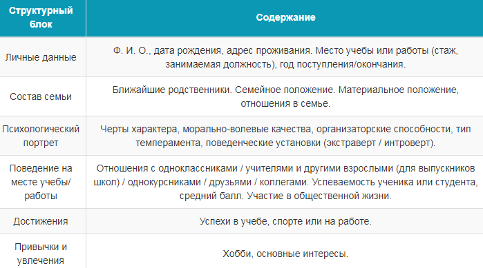 Характеристики для поступления образец