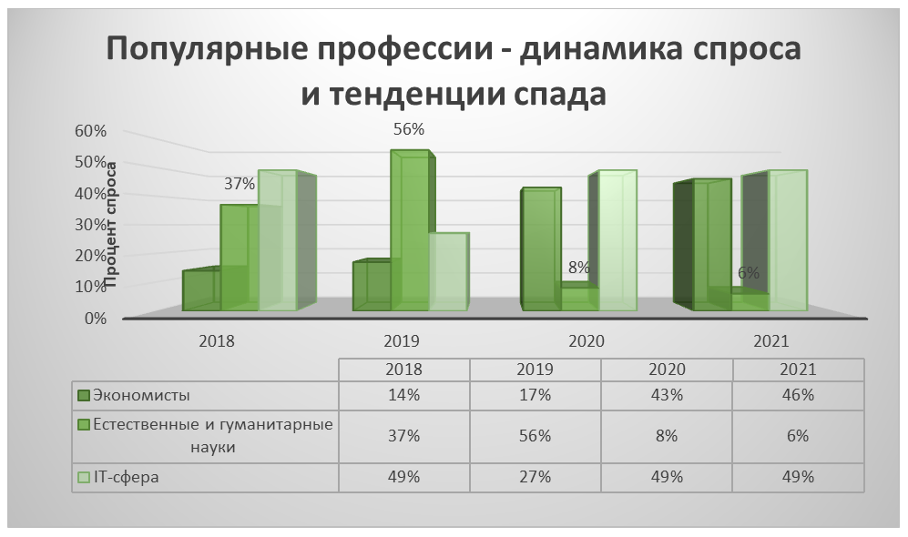 Самые востребованные профессии сейчас и 50 лет назад проект