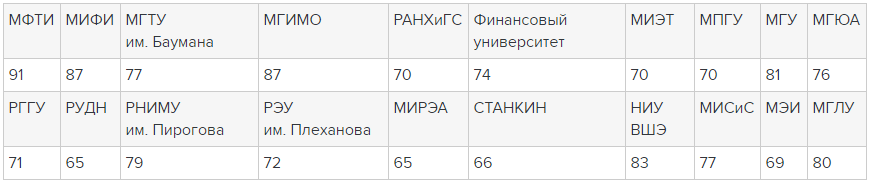 Мгту баллы прошлых. Баумана проходные баллы 2023. Бауманка проходные баллы. Проходные баллы ЕГЭ бауманка. МГТУ баллы
