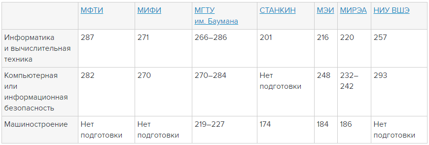 МФТИ проходные баллы. МИФИ проходные баллы на бюджет. МФТИ проходные баллы 2020. Проходной балл для поступления в МИФИ.