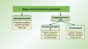 Определение типа политического правления