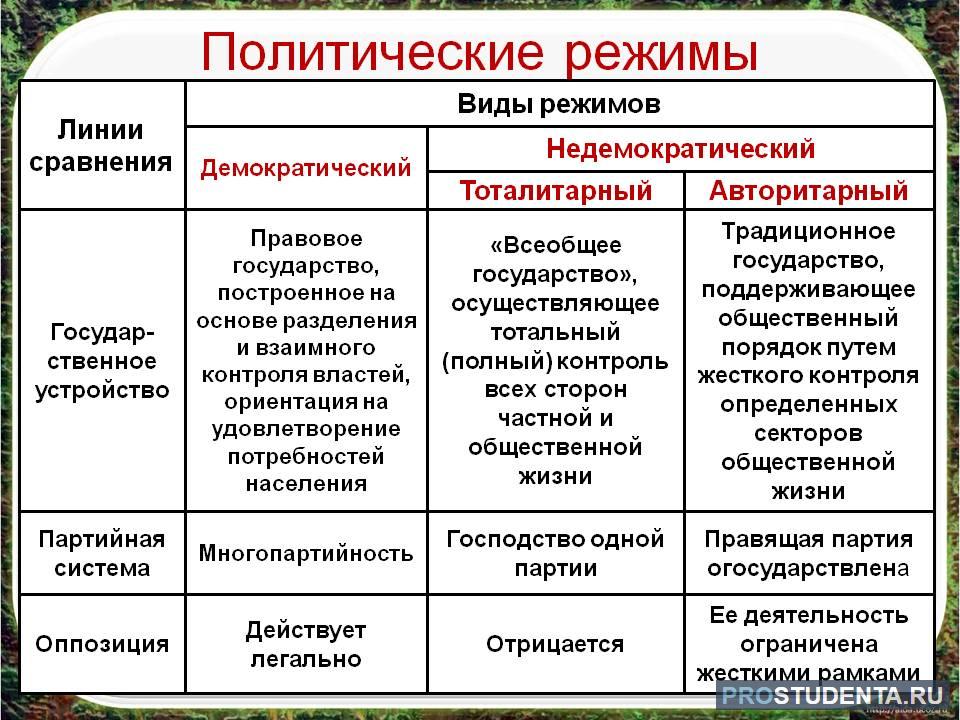 Элементы и признаки политического режима