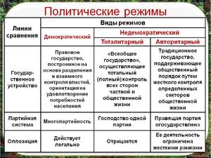 Политика и режимы правления