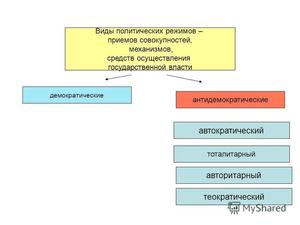 Политические режимы правления