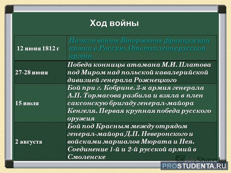 Причины 1812. Отечественная война 1812 г итоги войны. Ход Отечественной войны 1812 года ход войны. Отечественная война 1812 года причины ход итоги. Отечественная война 1812 год ход войны, причины, итоги..