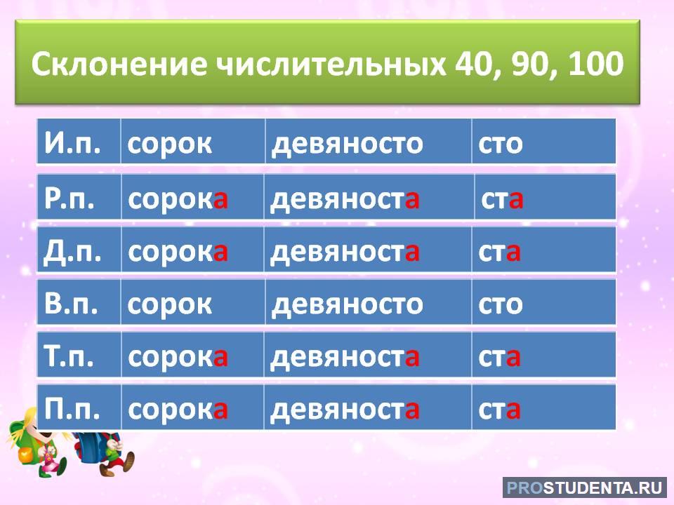 8 90 словами. Склонение числительных. Склонение числительного СТО. Просклонять числительные 40 90 100. Склонение имен числительных.