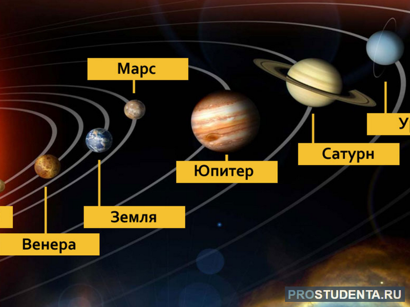 Как располагаются планеты в космосе