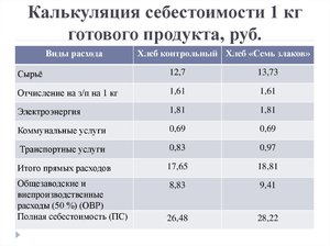 Как узнать себестоимость