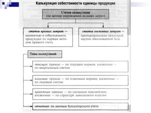 Расчет затрат на производство, калькуляция себестоимости