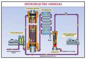 Производство, хранение и транспортировка