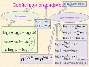 Как вычислить логарифмы