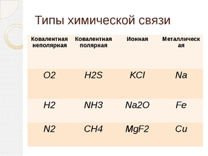 Типы химических связей: ионная, ковалентная, металлическая