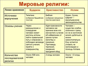 Какие есть религиозные направления