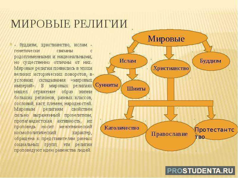 Сколько лет христианству религии. Мировые религии 3 религии. Мировые религии буддизм христианство.