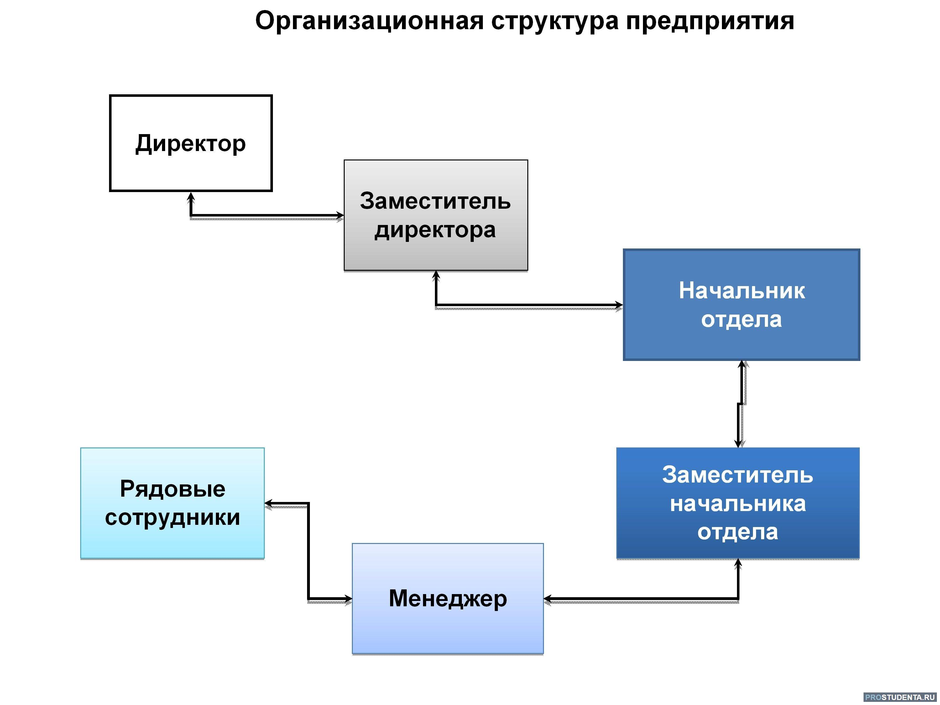 Схема предприятия это