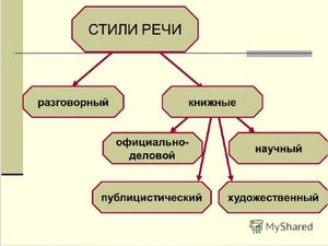 Какие бывают стили речи