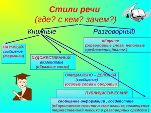 Виды и стили речи