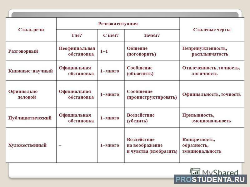 Стили речи какие бывают в русском языке. Схема стилей речи в русском языке. Стили русского языка таблица с примерами. Стили речи речевая ситуация. Стили речи таблица.