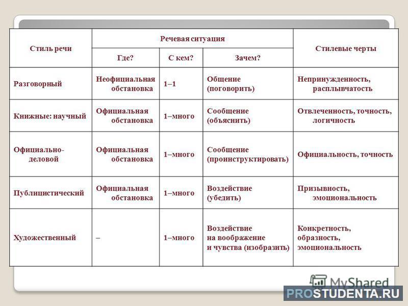 Повторение текст стили речи. Схема стилей речи в русском языке. Стили русского языка таблица с примерами. Стили речи речевая ситуация. Стили речи таблица.