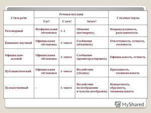 Где используются стили речи