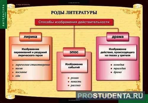 О любви род литературы