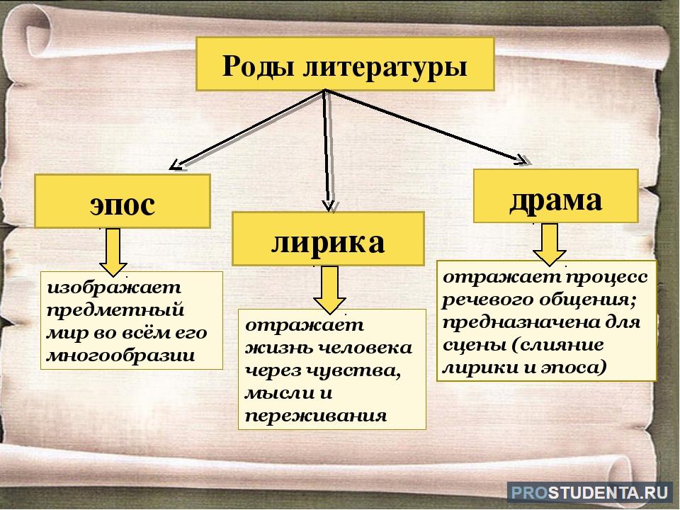 Схема родов и жанров литературы