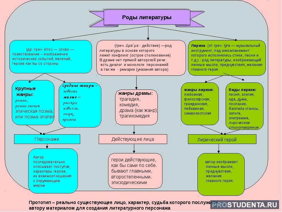 Схема родов и жанров литературы