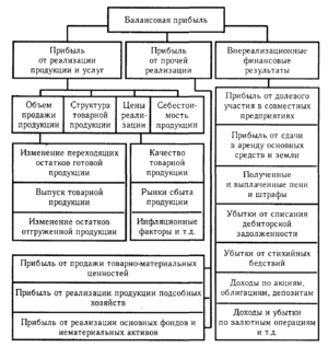 Планирование балансовой прибыли 