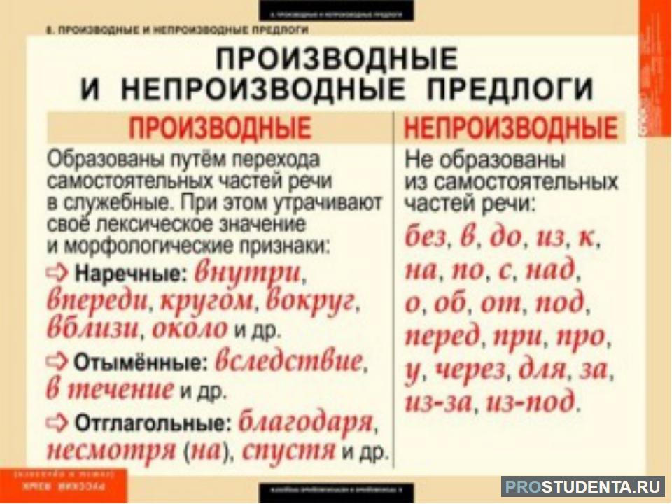 Непроизводные предлоги как отличить. Правописание производных и не производных предлогом. Правописание предлогов производные и непроизводные предлоги. Производные и непроизводные предлоги правило. Таблица правописание производных предлогов 10 класс.