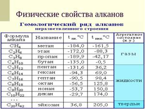 Физические свойства алканов