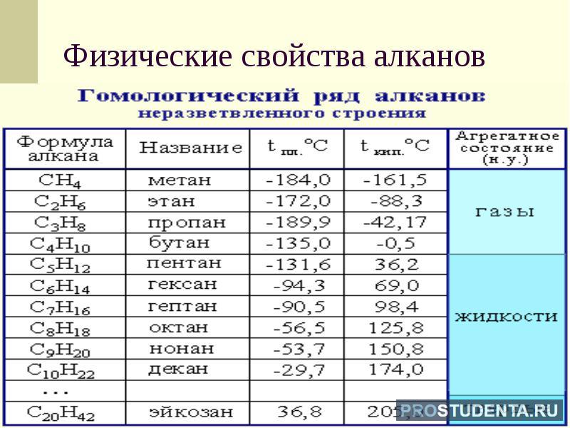 10 формул алканов. Физические свойства алканов и алкенов таблица. Физические и химические свойства алканов таблица. Физические свойства алканов таблица 10 класс. Гомологический ряд алканов таблица 10 класс.