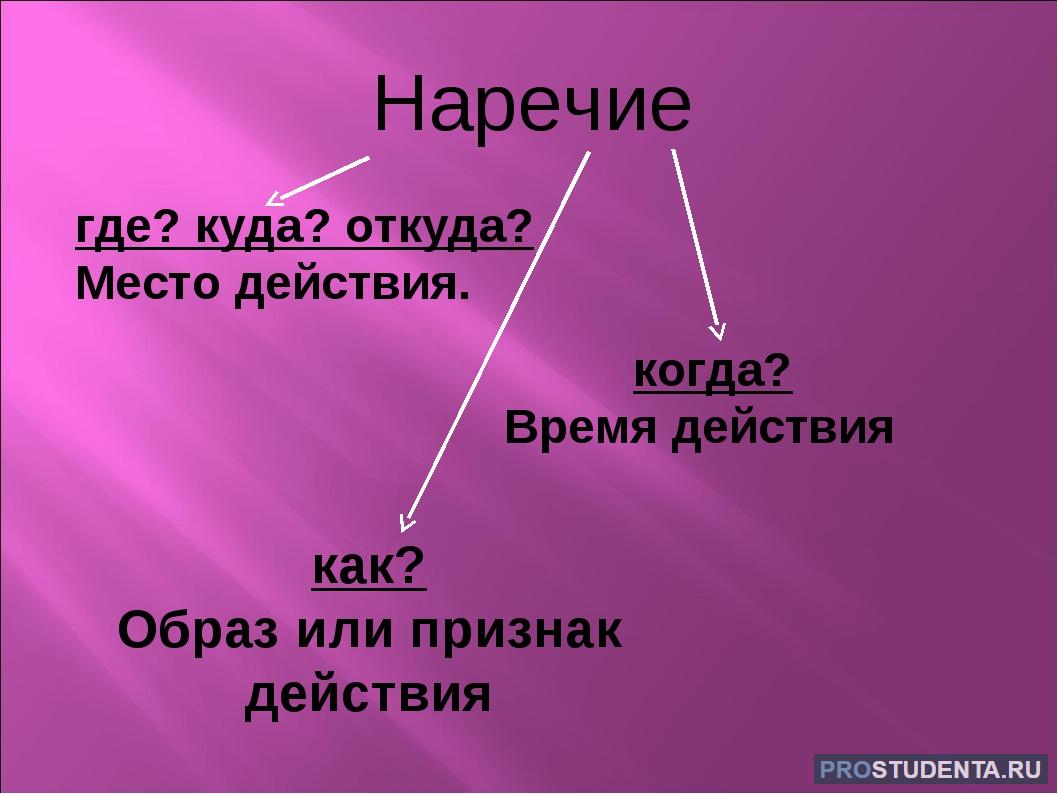 Наречие разновидность языка. Наречие. Наречие 4 класс. Знаменательные и местоименные наречия. Рисунок на тему наречие.