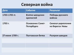 1721 год в истории россии