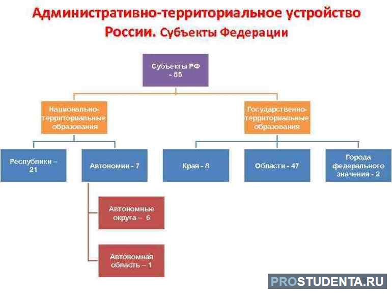 Административно территориальное устройство 