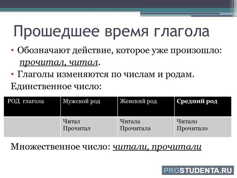 Прошедшее время ГЛ 