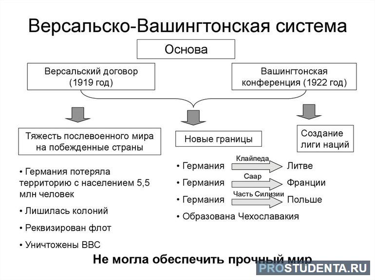 Версальско-вашингтонская система имела несколько недостатков