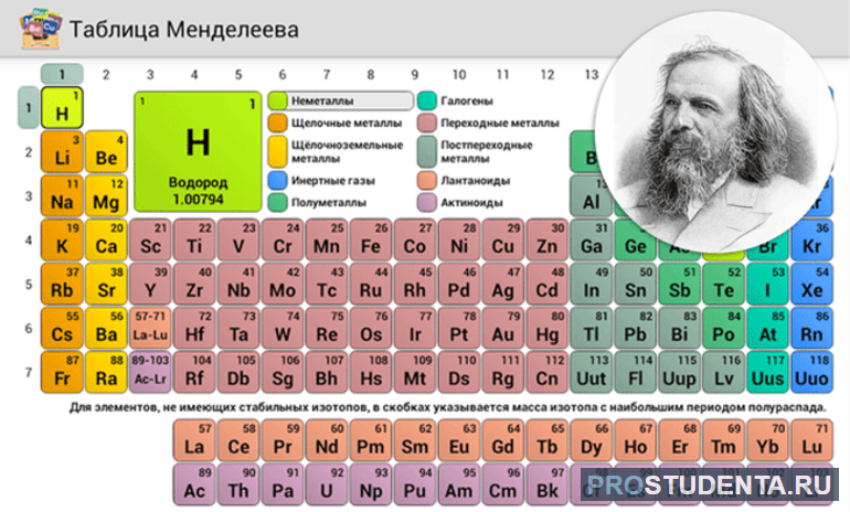 Особое значение в периодической системе Менделеева получил водород