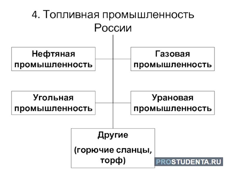 Топливная промышленность 