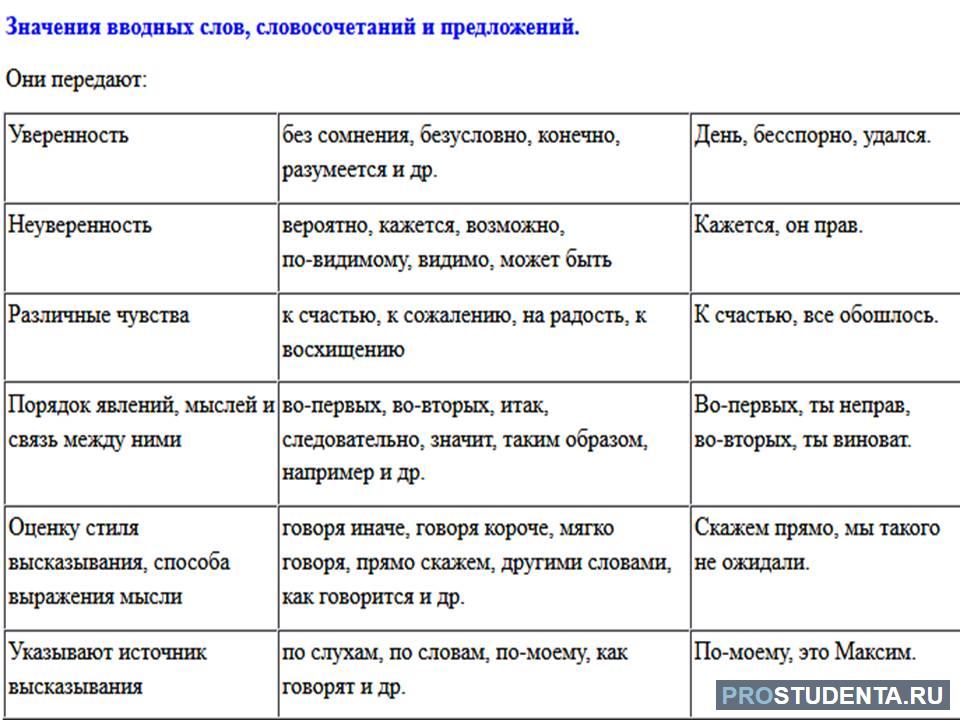 Вводные слова и конструкции правила