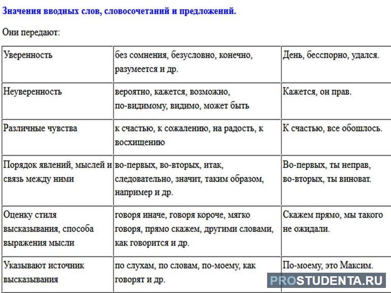 Предложение с вводным словом наверное. Вводные слова. Вводные слова для курсовой работы. Вводные слова таблица. Значение вводных слов.