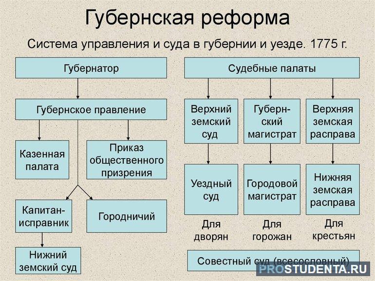 Губернская реформа екатерины 2 кратко