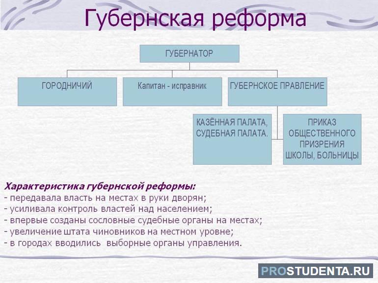 Губернская реформа екатерины 2 год 