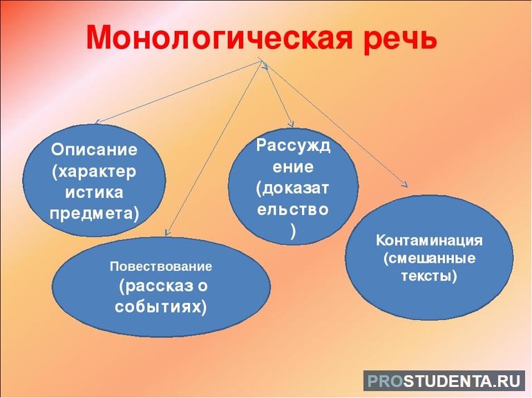 Монологическая речь виды 