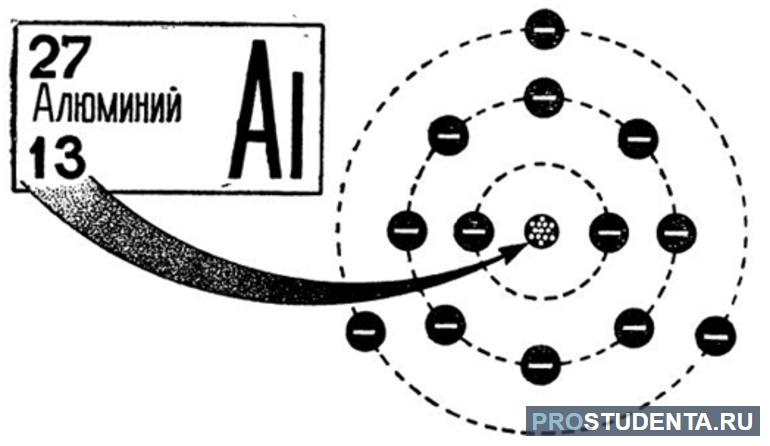 Изобразите схемы строения электронной оболочки атомов алюминия
