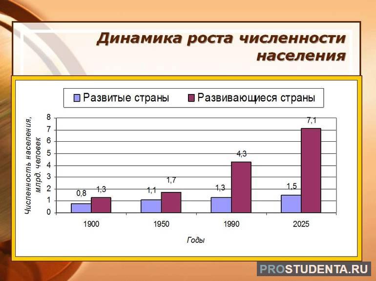 Темпы роста численности населения