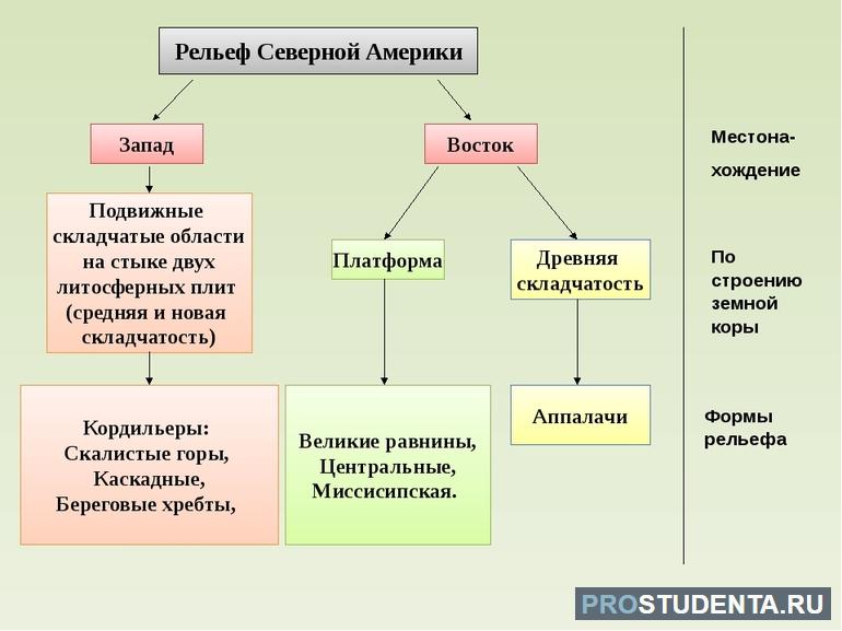 Форма рельефа северной америки 