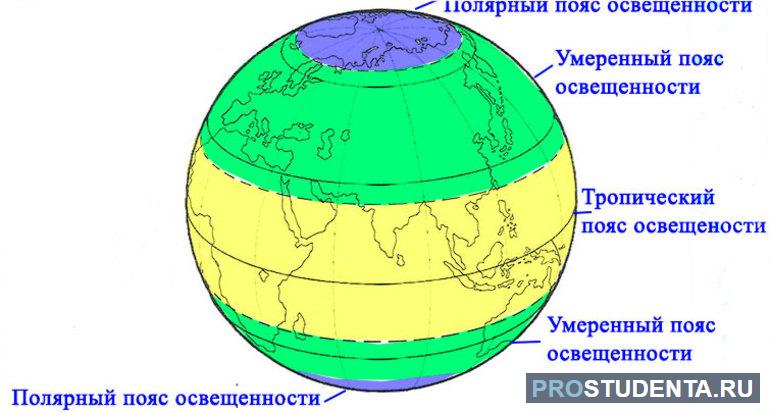 Северный и южный умеренный пояса Земли