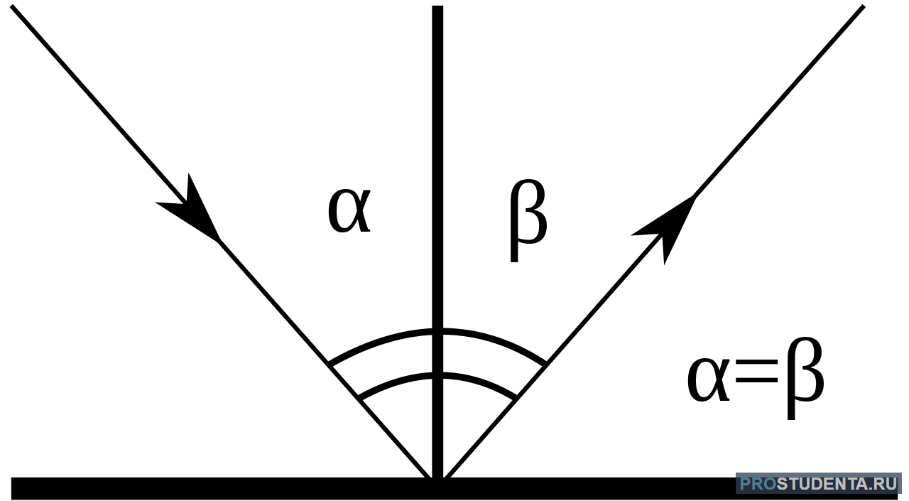Угол отражения равен 0 чему равен угол падения сделать чертеж