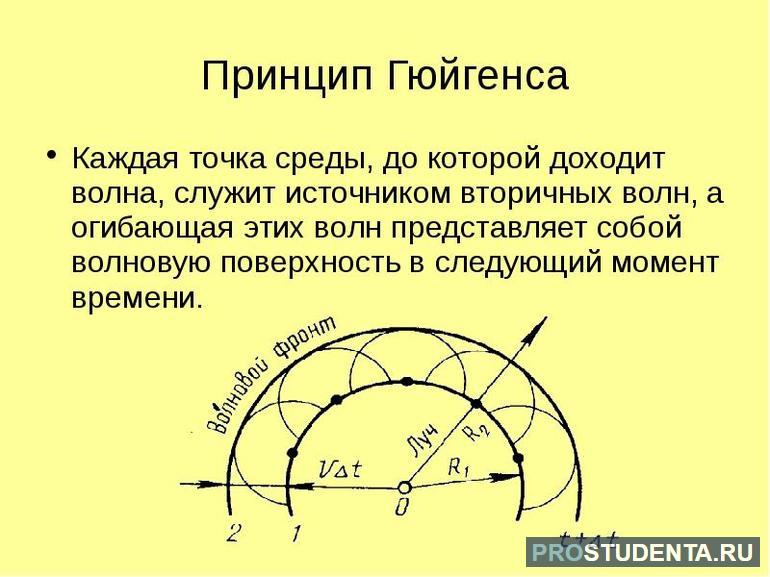 Принцип Гюйгенса